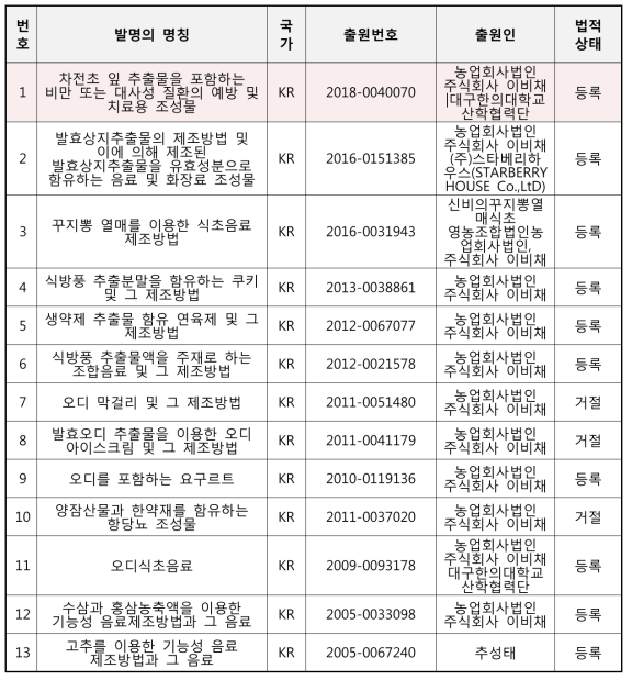 신청기업의 보유 특허