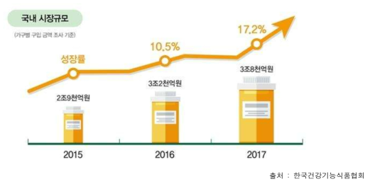 건강기능식품 국내 시장 규모