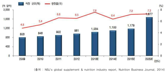 세계 건강기능식품 시장 규모 및 성장률(2009년~2020년)