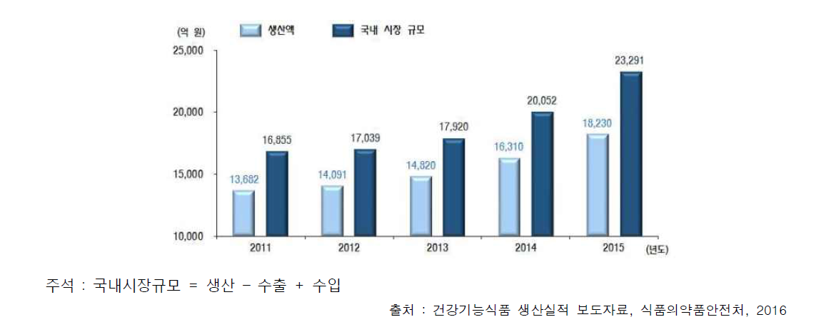 국내 건강기능식품 생산실적 및 시장 규모(2011 ~ 2015년)