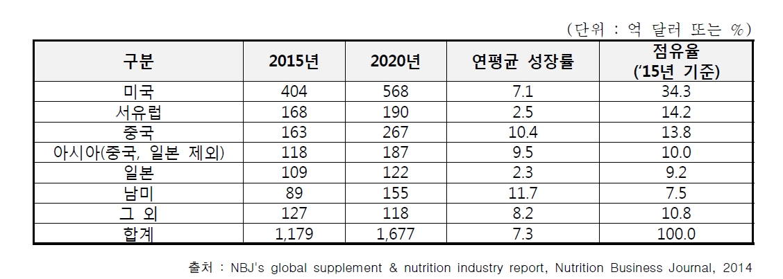 국가별 건강기능식품 시장 규모 및 전망