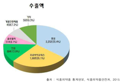 건강기능식품 수입 및 수출 품목(2014년)