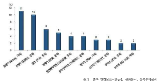 중국 건강기능식품 기업 동향