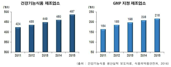 국내 건강기능식품 제조업체 및 GMP 지정 업체 현황(2011년~2015년)