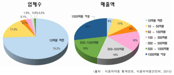건강기능식품 매출액 규모별 업체 현황(2014년)