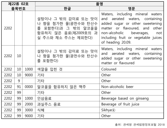 제2202호의 HS코드 품목번호 구분