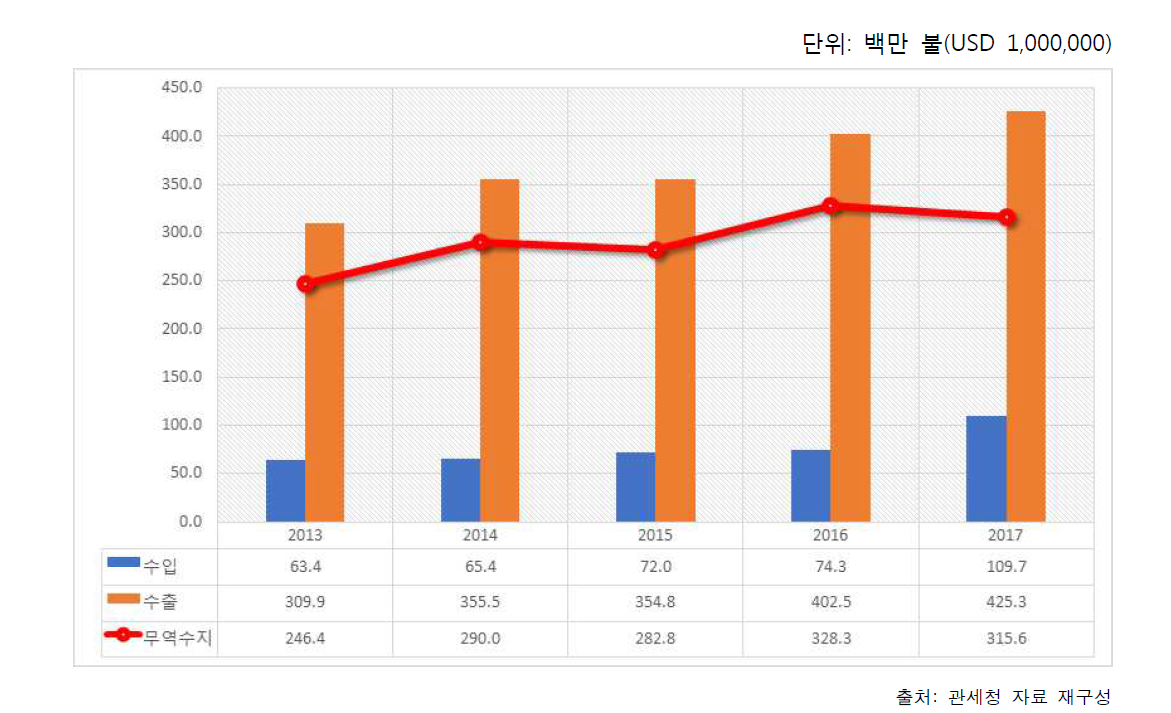 음료의 수출입 무역 수지