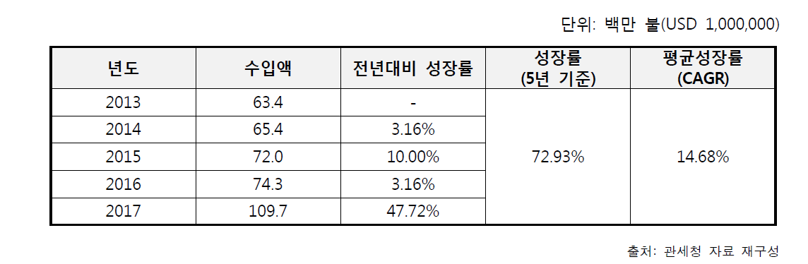 음료의 글로벌 수입액 변화 추이