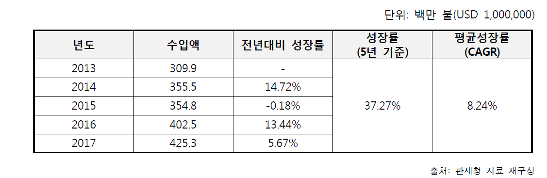 음료의 글로벌 수출액 변화 추이