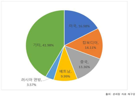 음료의 수출액 TOP5 점유율(2017년 기준)