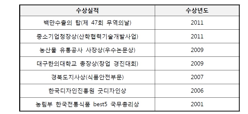 신청기업의 수상 실적