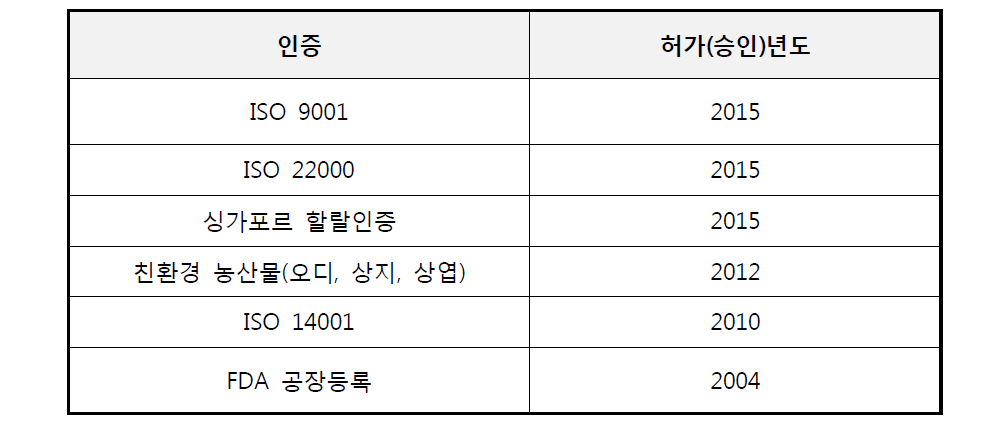 신청기업의 인증획득 현황