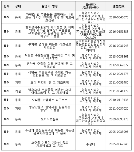 주관기관의 지식재산권 보유현황