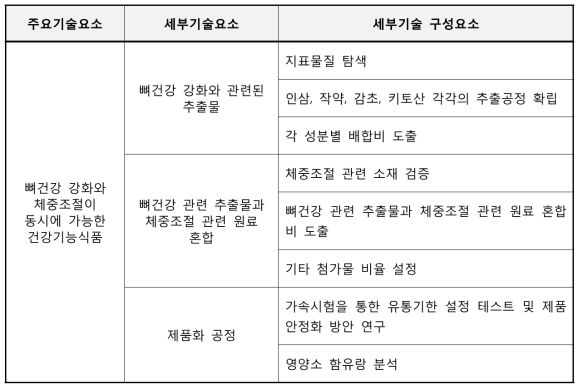 주요 기술별 세부기술요소