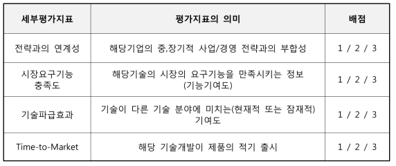 핵심기술 선정을 위한 평가지표