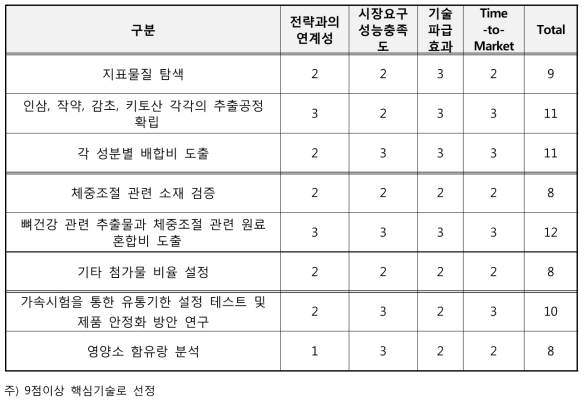 핵심기술 선정 평가 결과