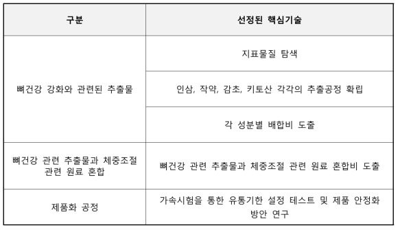 선정된 핵심기술