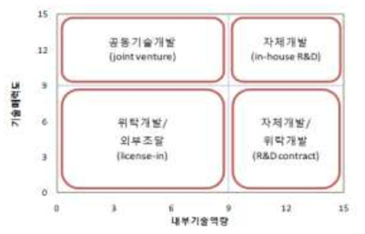 기술 소싱전략 매트릭스