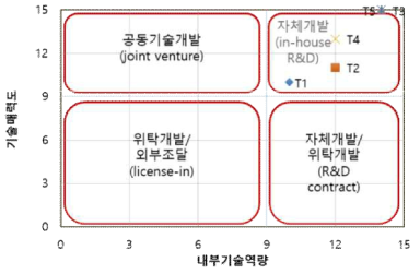 핵심기술별 포지셔닝