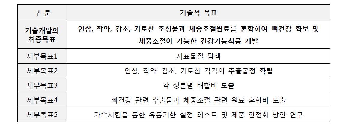 기술개발의 목표