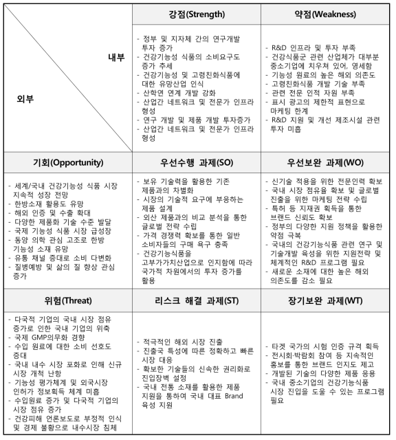 SWOT 매트릭스 분석