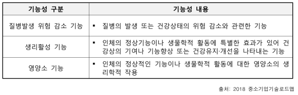 건강기능식품의 기능성 분류