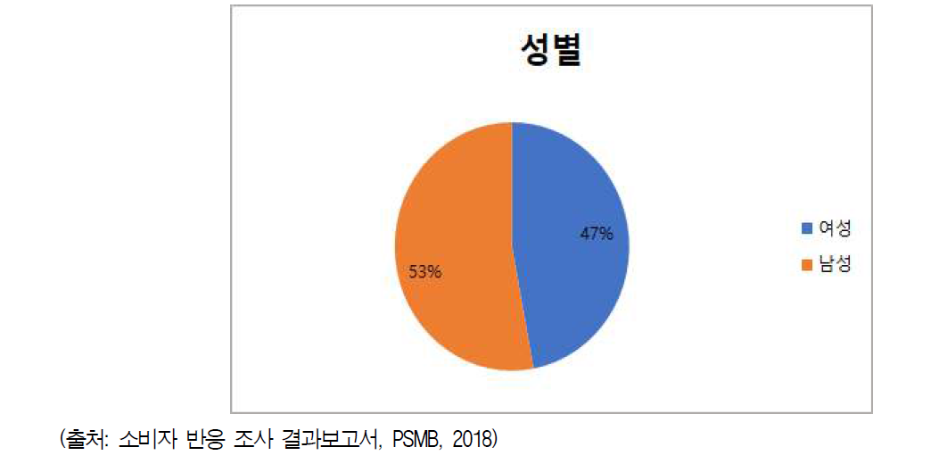 응답자 성별 현황