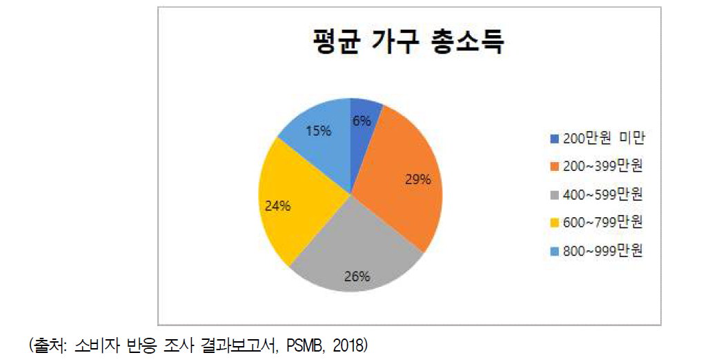 응답자 가구소득 현황