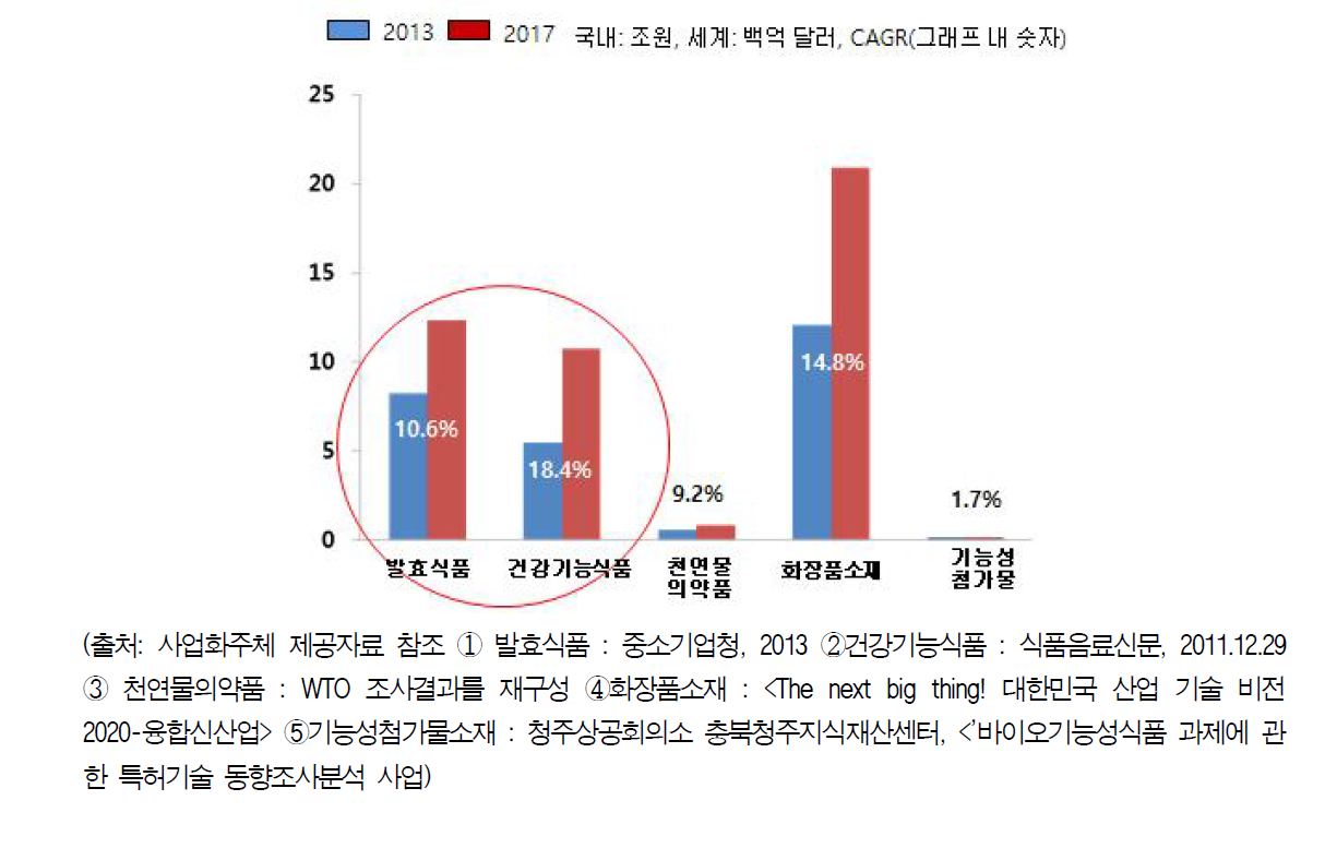 국내 발효산업 시장규모