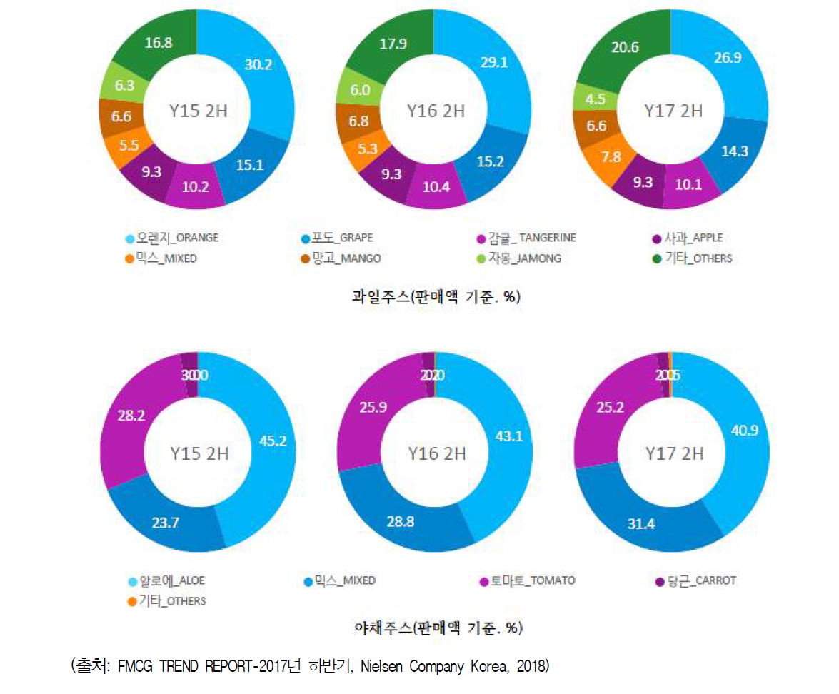 과채주스 시장의 추세 변화