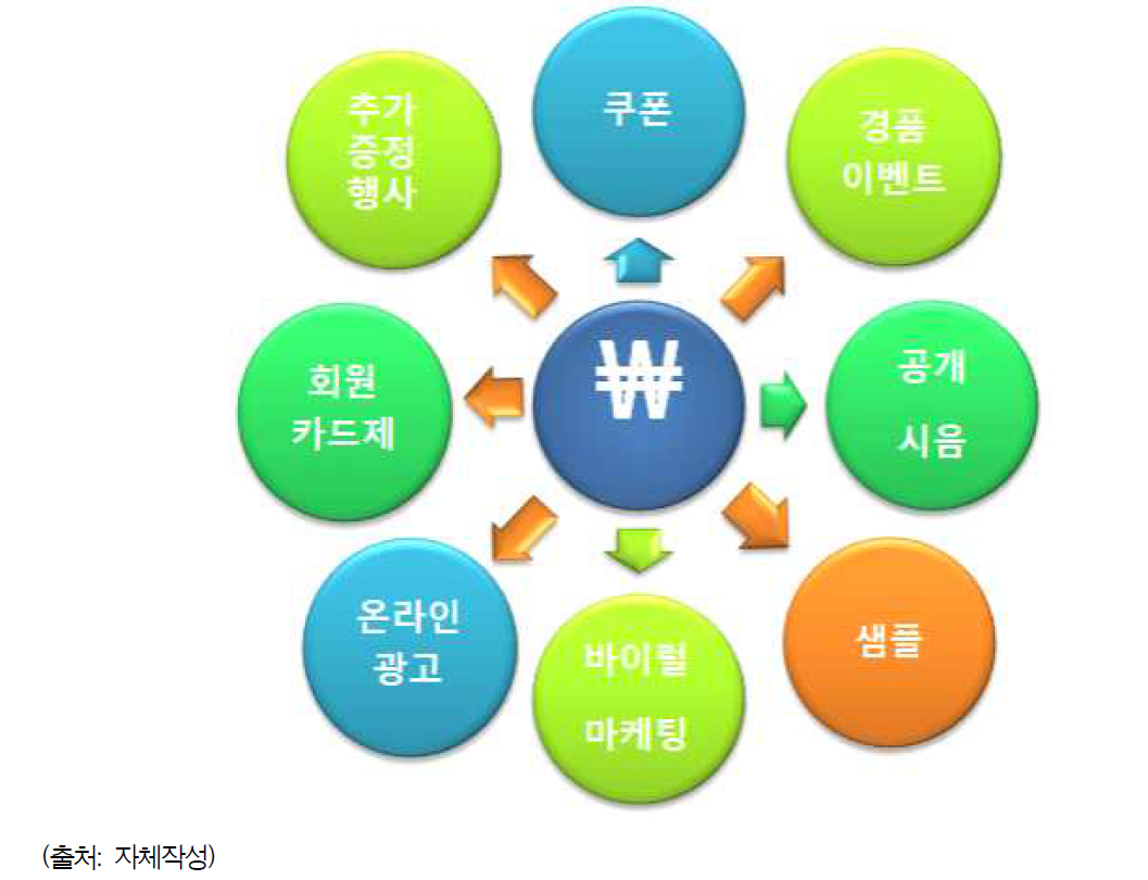 판촉 전략의 구성