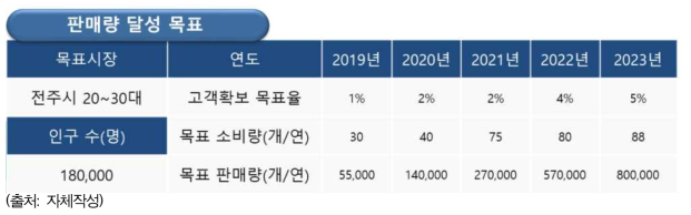 목표 판매량 및 고객확보 목표