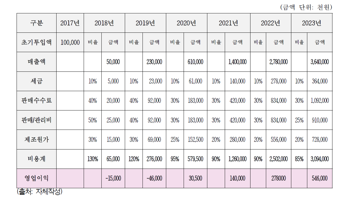 손익분기점 추정