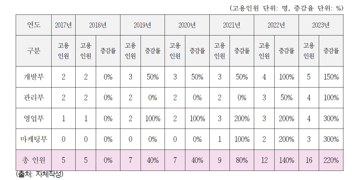 5개년 예상 고용창출 효과