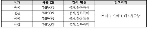 국가별 사용 DB 및 검색 범위