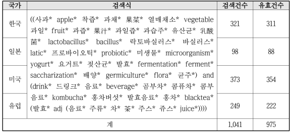 신청기술 특허 검색식에 따른 선행기술 검색 결과