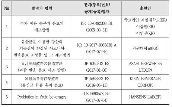 선행 특허기술 목록