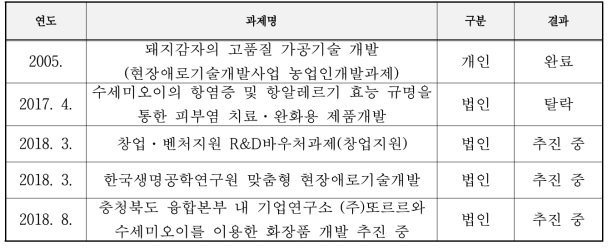 R&D 추진경력 및 계획