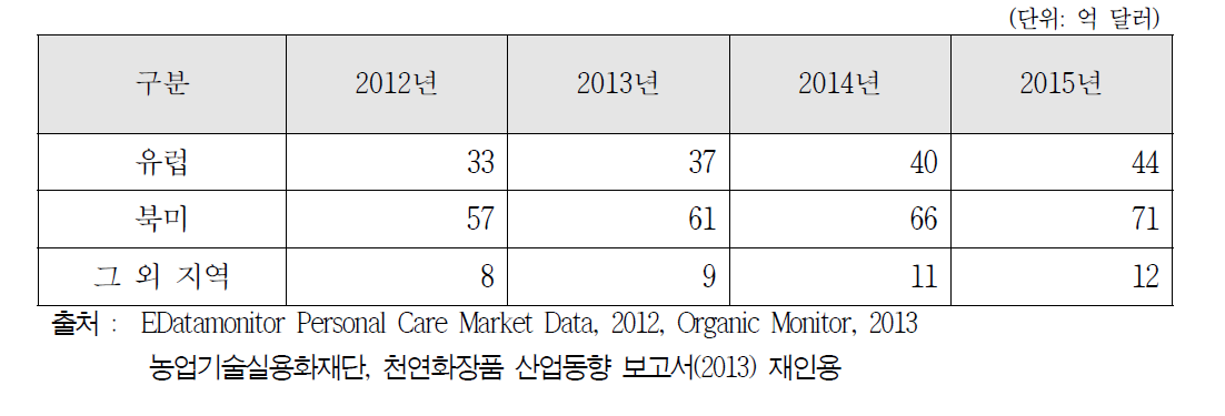 지역별 천연화장품 시장규모