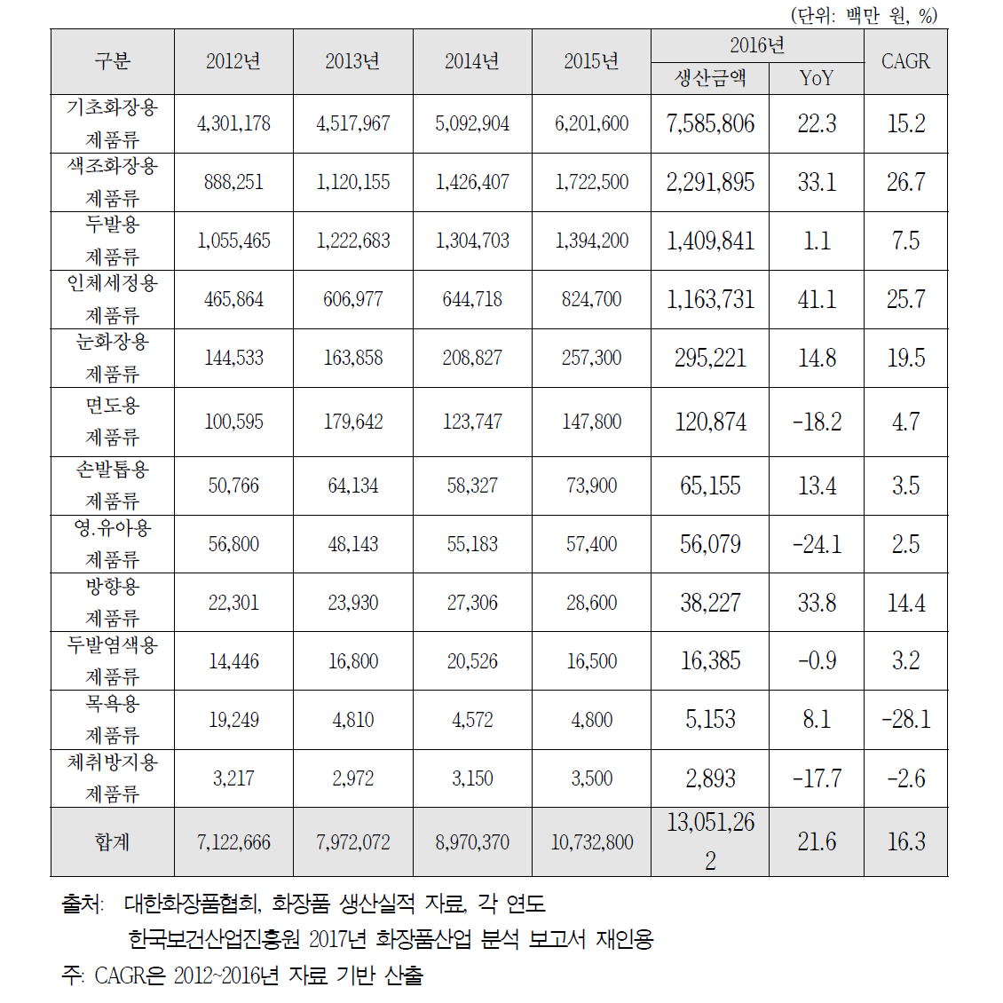 화장품 유형별 국내 생산 실적 추이