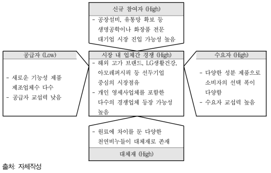 화장품(비누) 시장의 경쟁요소