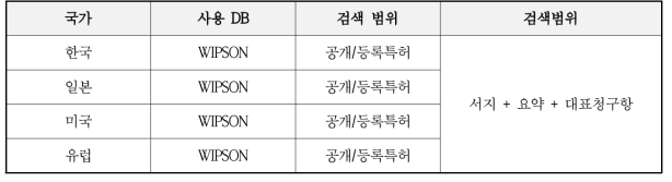 국가별 사용 DB 및 검색 범위