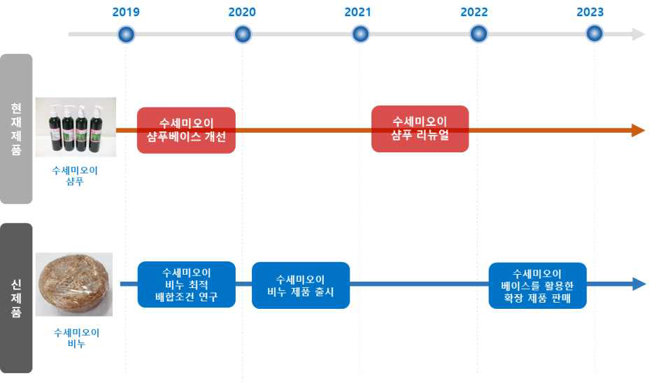 제품개발 Roadmap