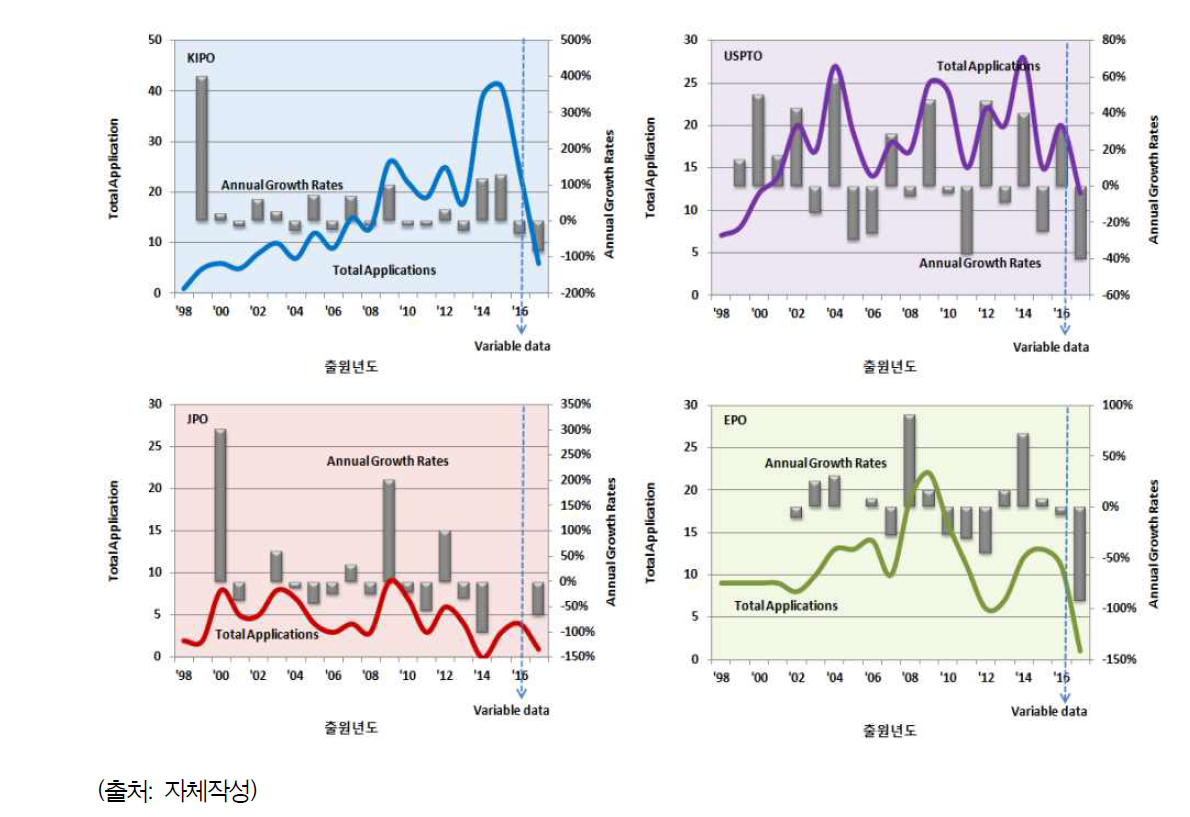 주요 시장국별 연도별 특허출원 동향