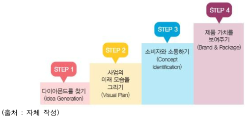 기획지원 핵심 툴(S-NPD 프로세스) 단계 구성