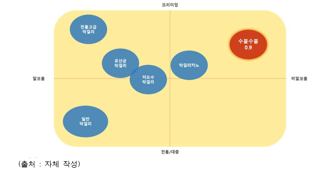 막걸리 콘셉트 제품으로서의 포지셔닝