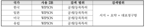 국가별 사용 DB 및 검색 범위