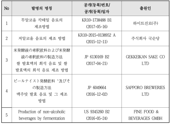 선행 특허기술 목록