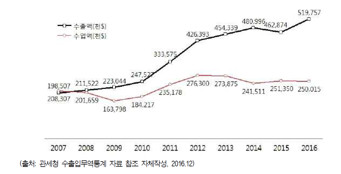 음료류 수출입 현황