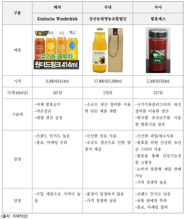 경쟁사와 자사의 역량 비교